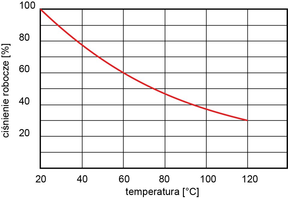 Zależność ciśnienia roboczego od temperatury dla węży z PA (nylon)